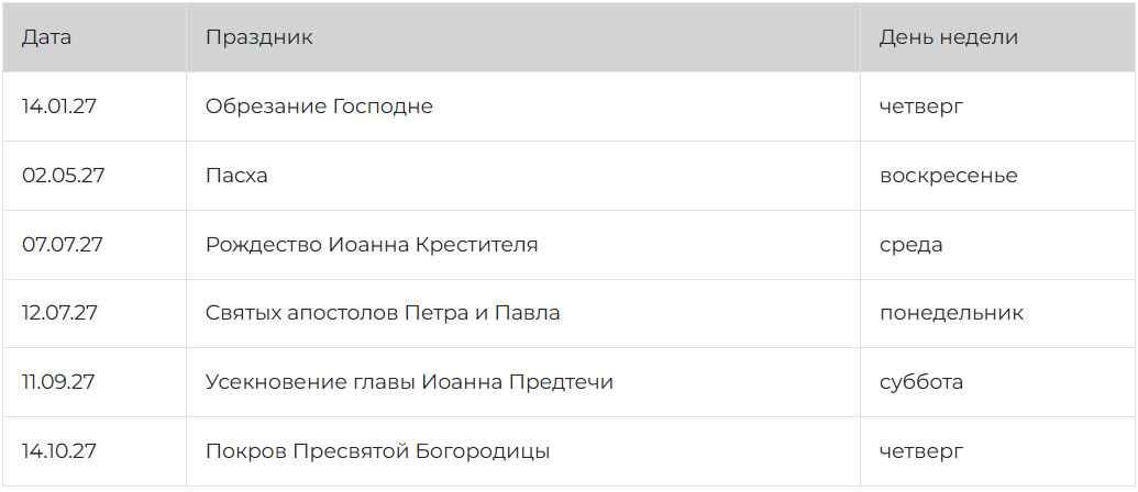 Великие двунадесятые праздники 2027 года
