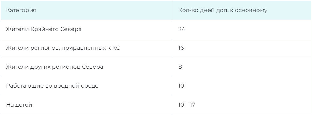 Продолжительность дополнительного отпуска