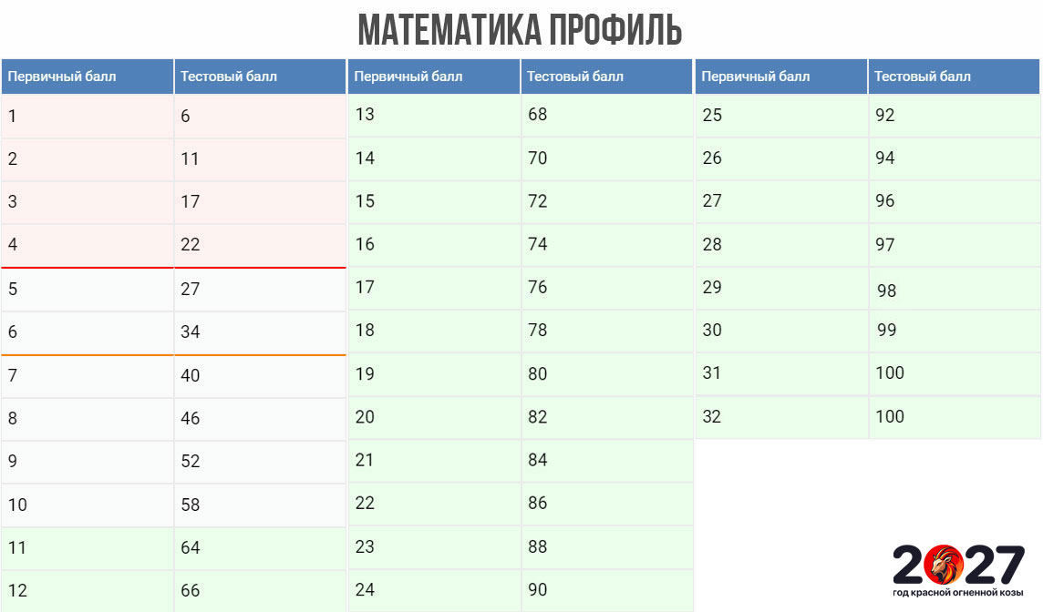 Перевод первичных баллов ЕГЭ в тестовые (математика профиль)