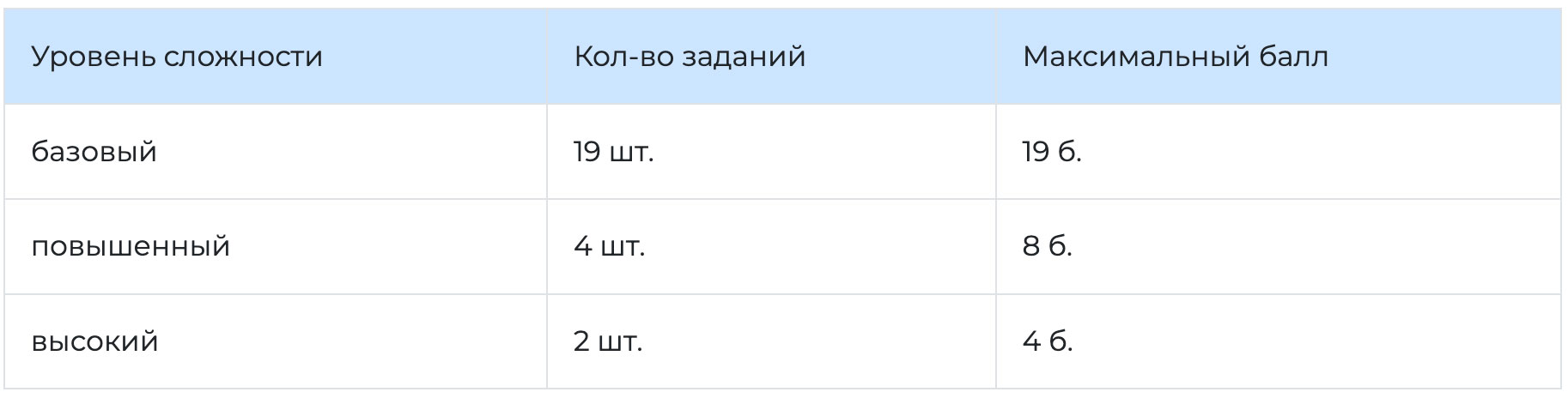 Подсчет первичных баллов ОГЭ 2027 по математике