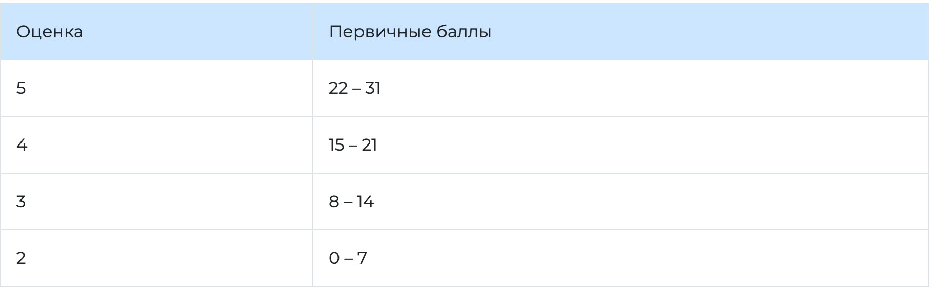 Перевод первичных баллов ОГЭ 2027 по математике в оценку
