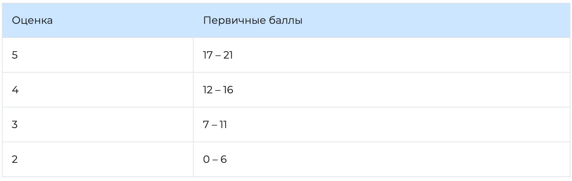 Перевод первичных баллов ЕГЭ 2027 по математике в оценку