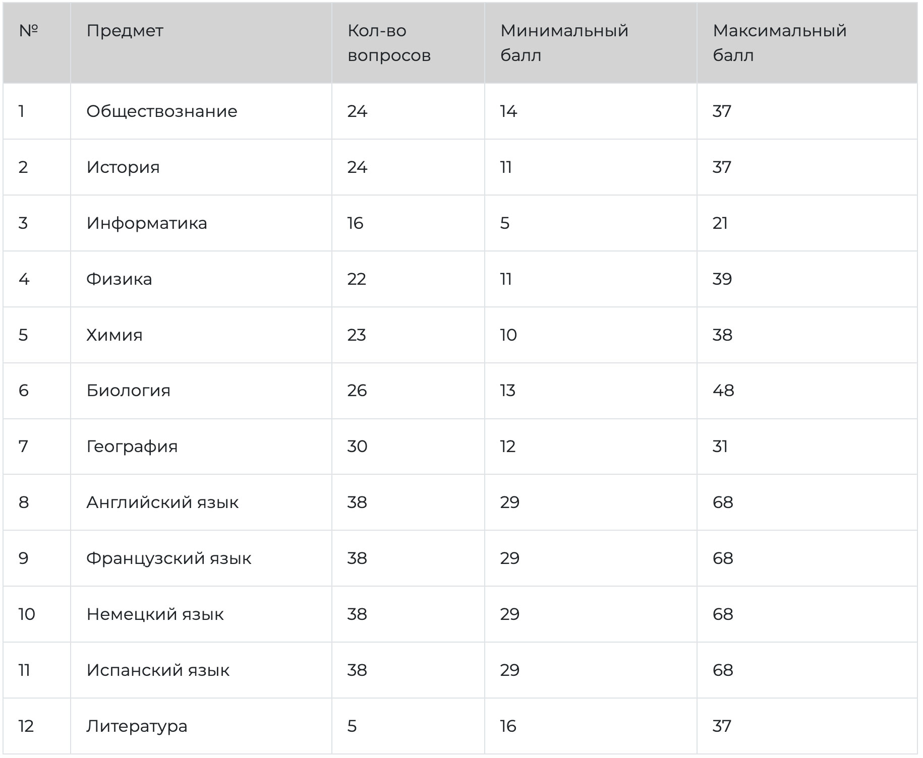 Предметы на выбор для ОГЭ 2027