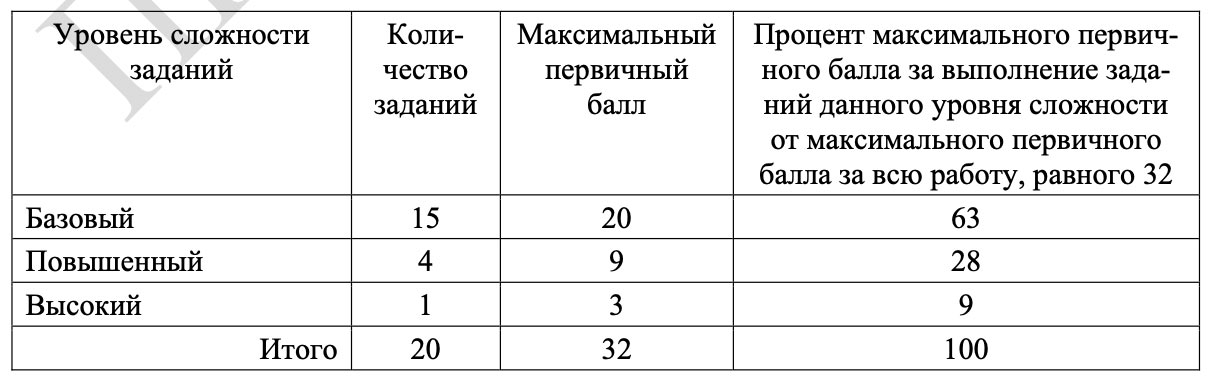 Распределение заданий ОГЭ по обществу 2027 года по уровням сложности