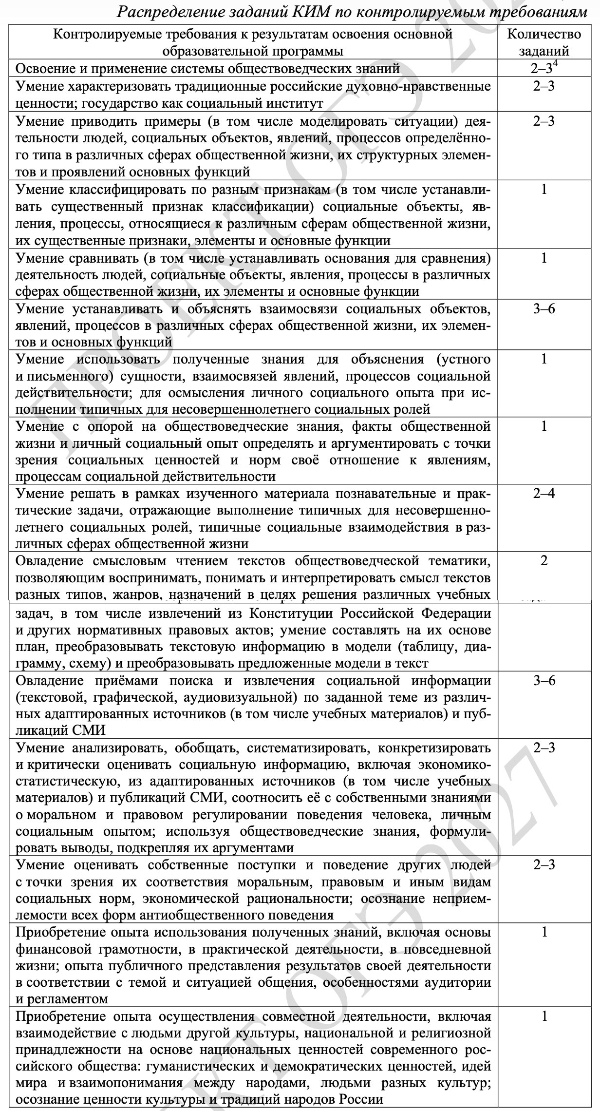 Рспределение КИМ ОГЭ 2027 по обществознанию по контролируемым требованиям