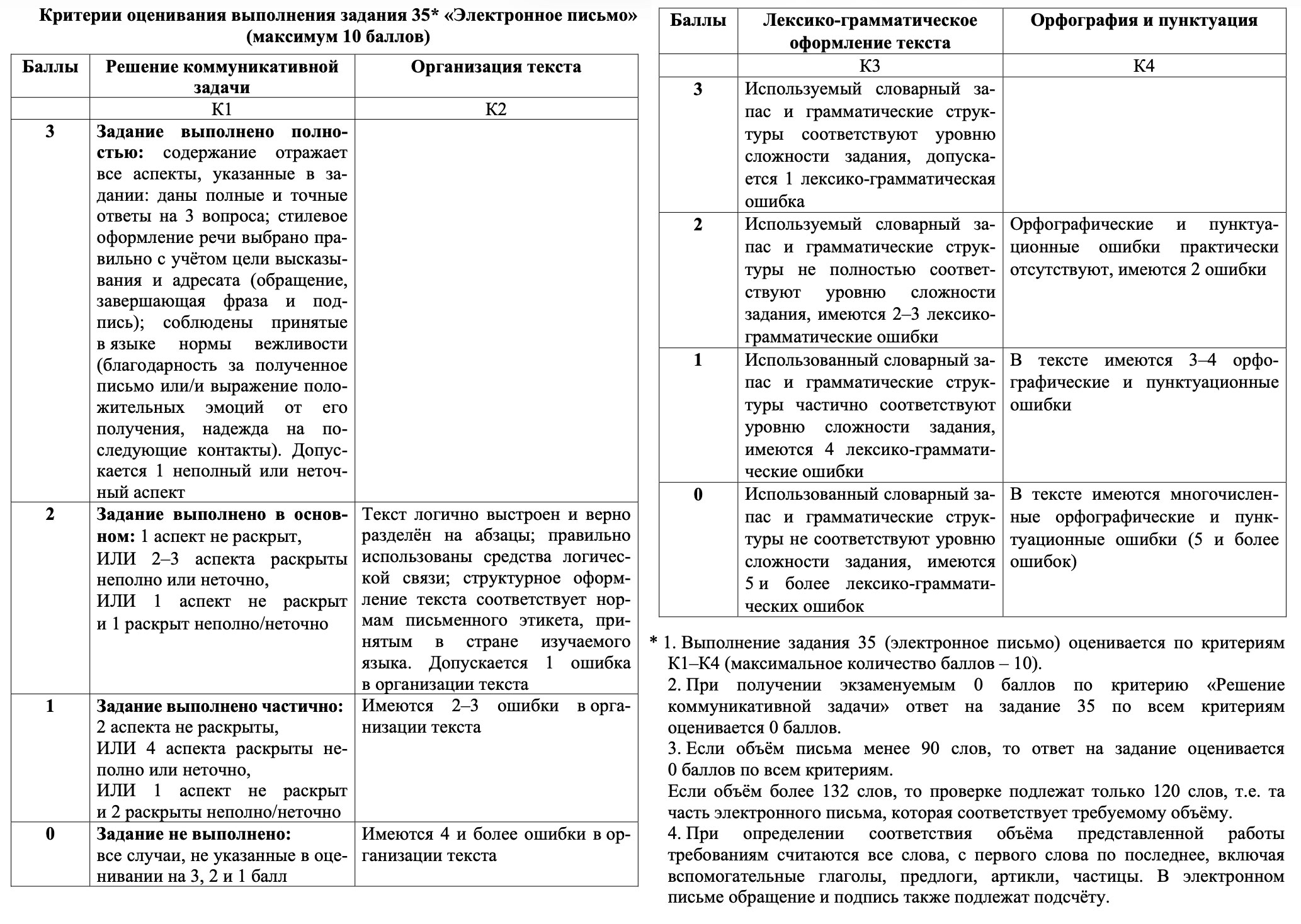 Критерии оценивания задания 35 ОГЭ по английскому языку