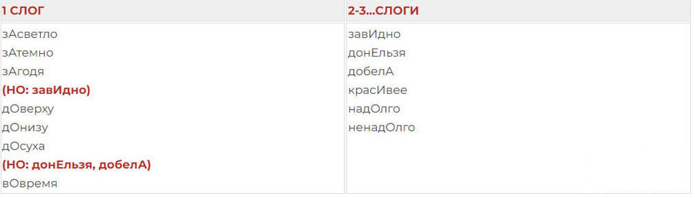 Орфоэпические нормы - ударения в наречиях