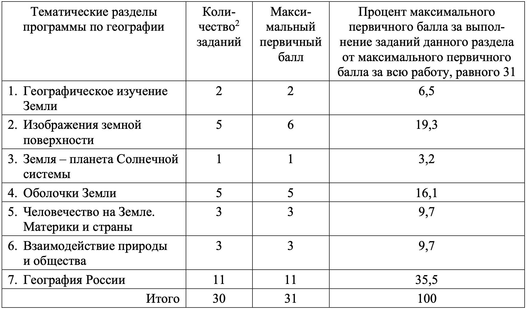 Темы ОГЭ по географии 2027
