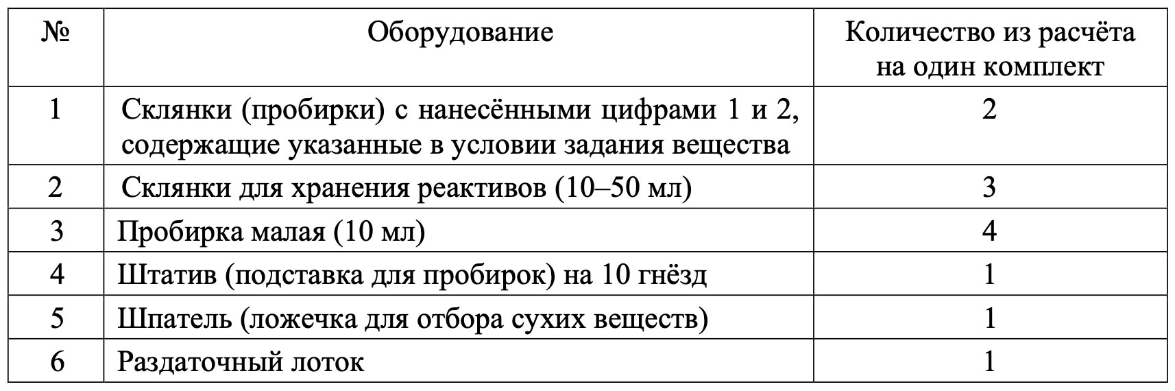 Набор оборудования на ОГЭ по химии