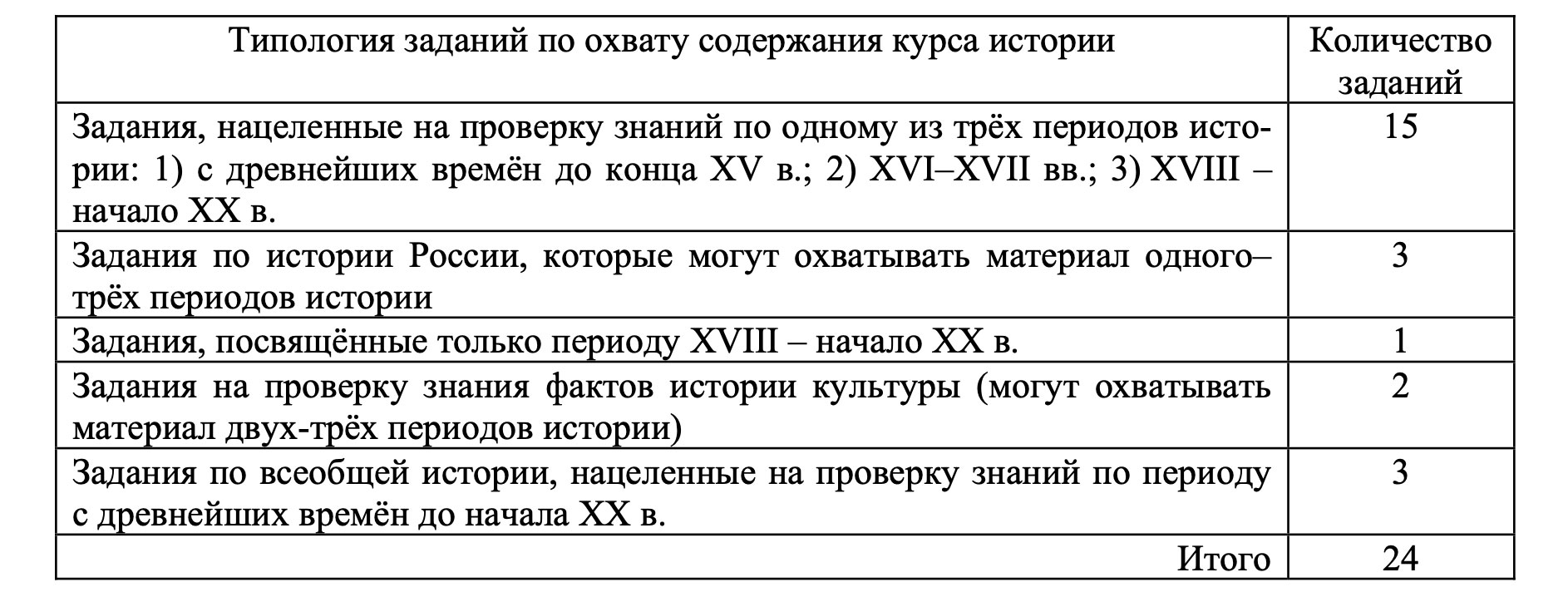Распределение заданий ОГЭ 2027 по содержательным разделам школьного курса истории