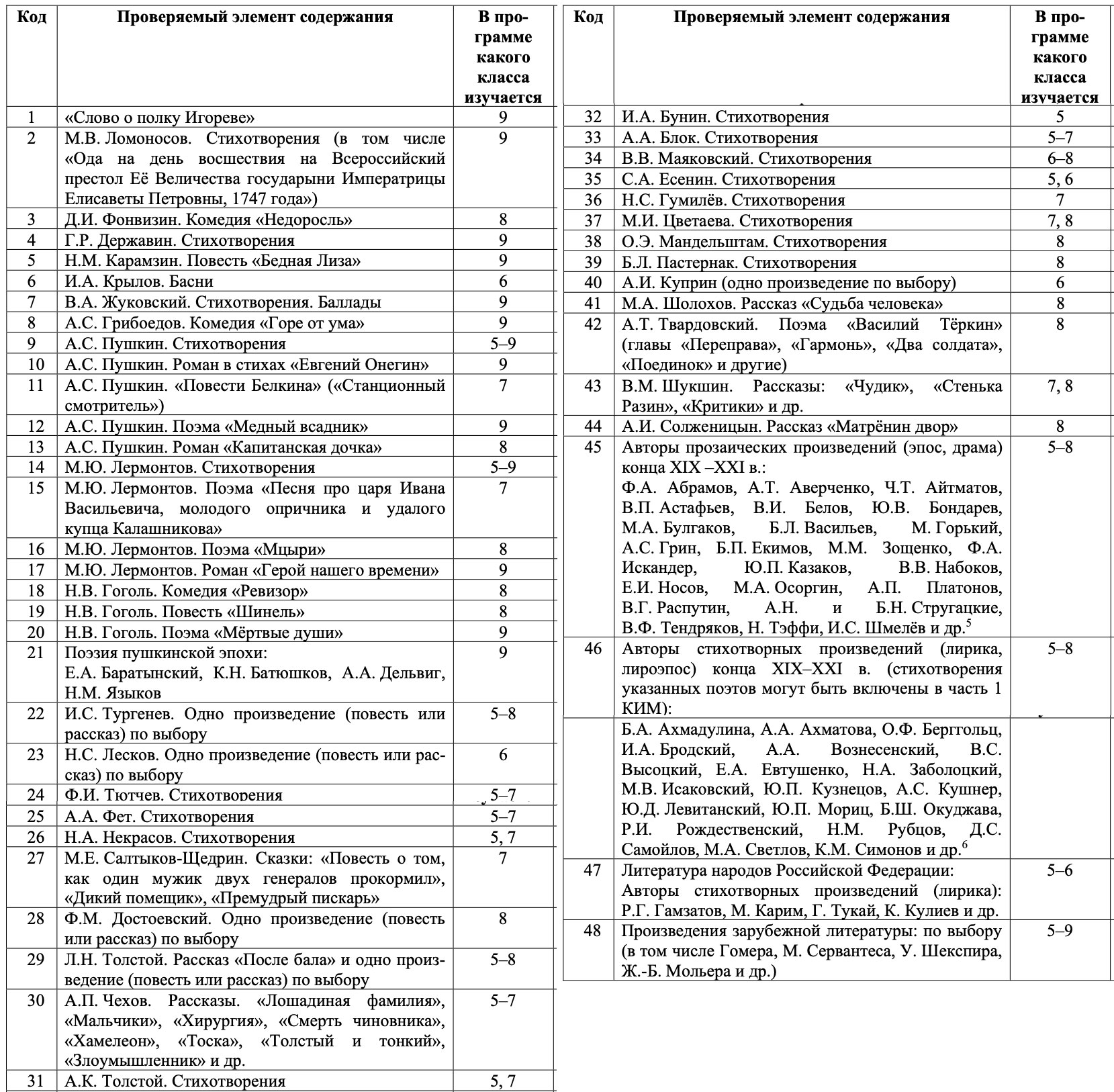 Литературный перечень ФИПИ для ОГЭ по литературе