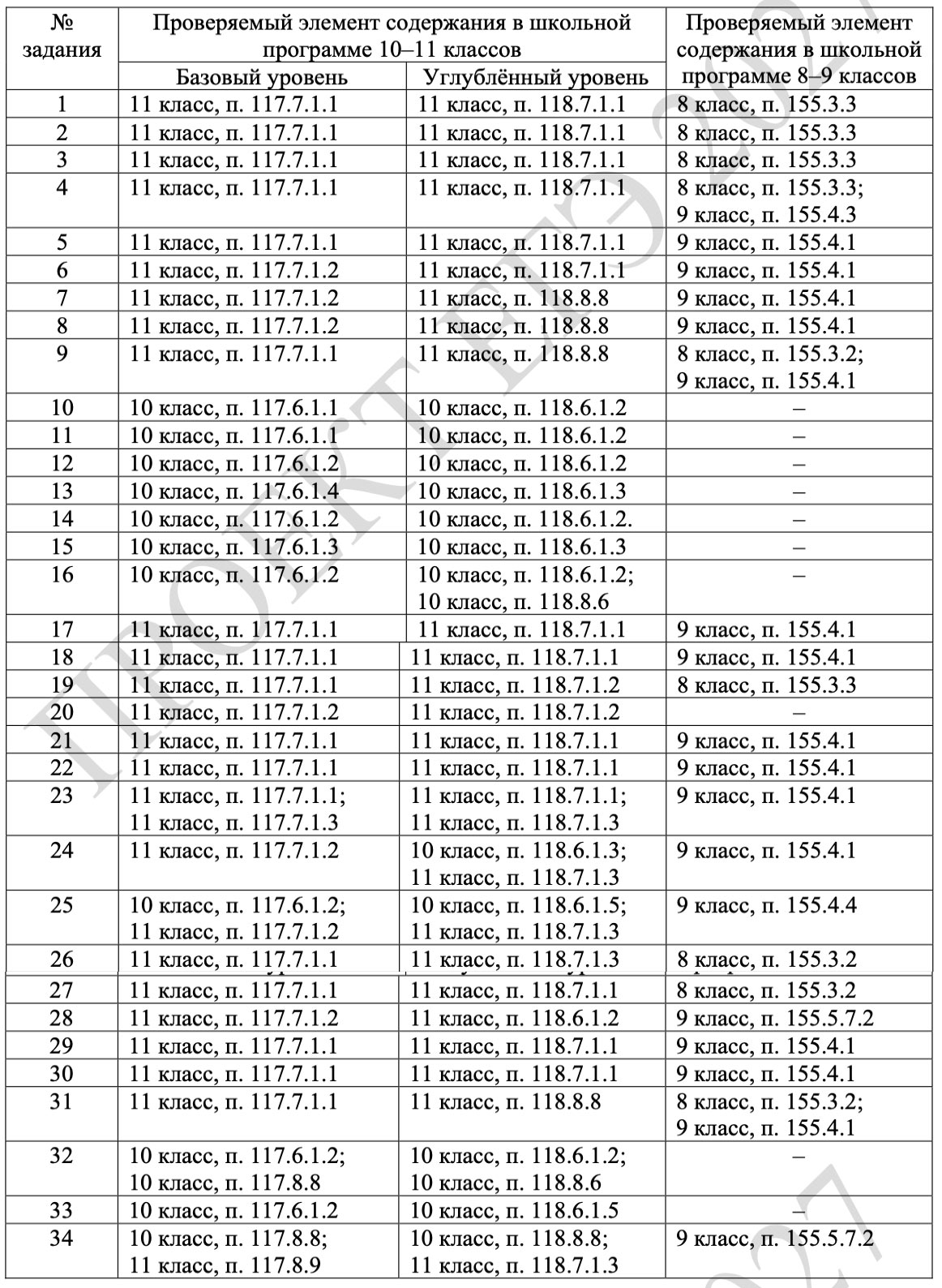 Полный список тем ЕГЭ по химии в 2027 году