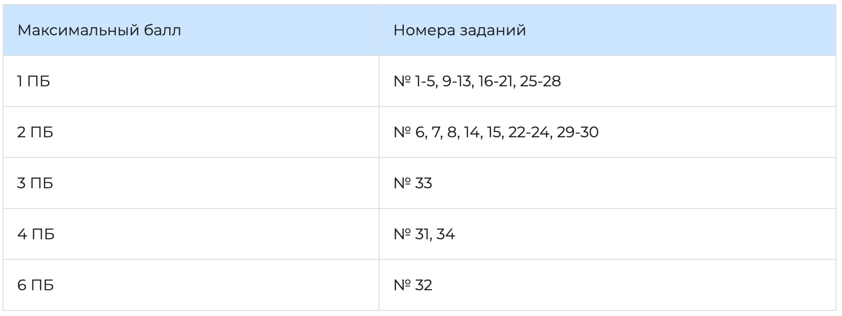 Разбалловка для заданий ЕГЭ по химии в 2027 году