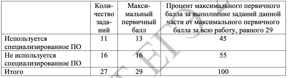 Структура КИМ ЕГЭ по информатике 2027 года