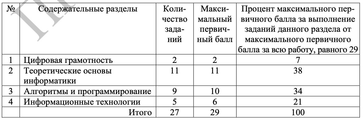 Деление по содержательным разделам школьного курса ЕГЭ 2027 по информатике