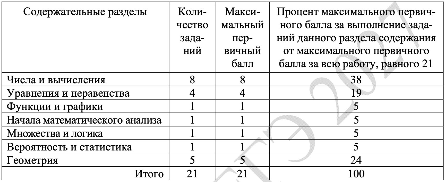 Разделение заданий базового ЕГЭ 2027 по математике по содержательным разделам курса математики