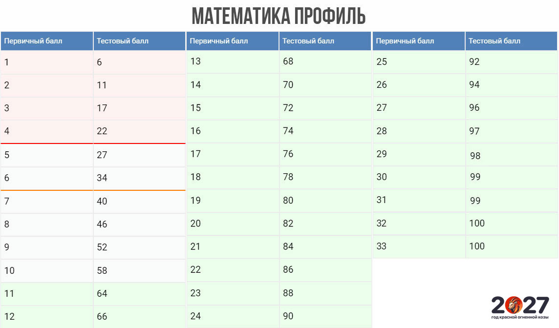 Перевод баллов ЕГЭ 2027 по математике профильного уровня