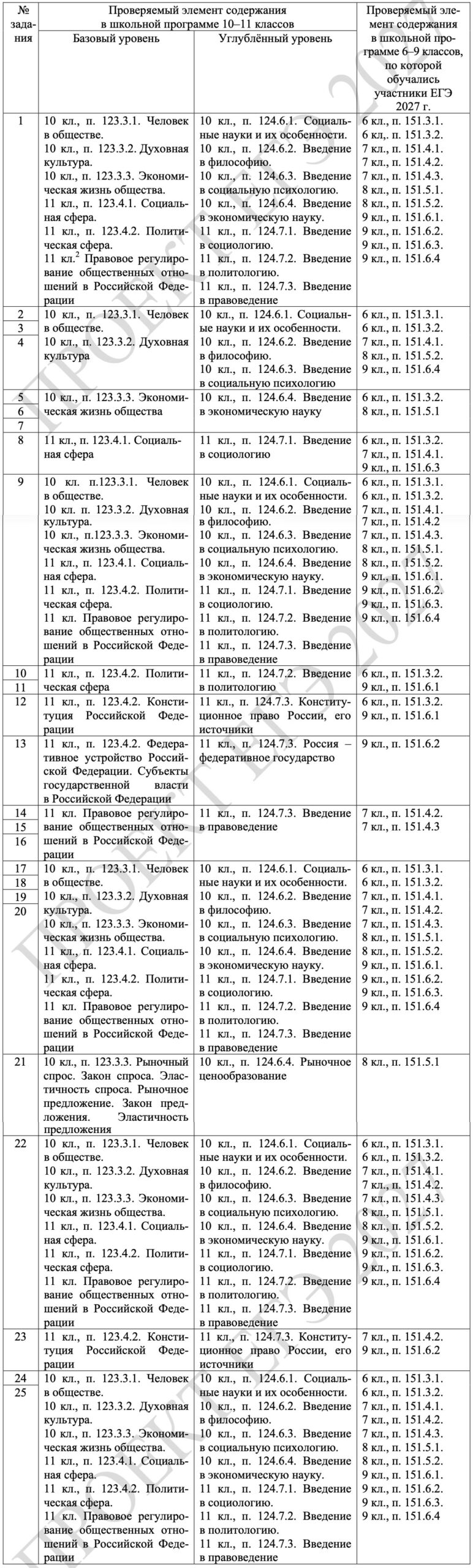 Все темы ЕГЭ по обществознанию в 2027 году