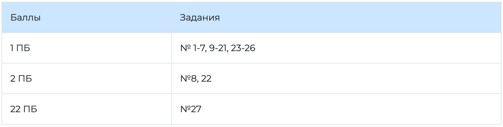 Разбалловка КИМ ЕГЭ 2027 по русскому языку