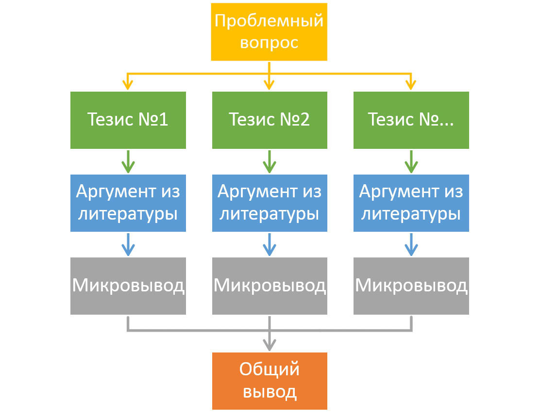 Структура итогового сочинения