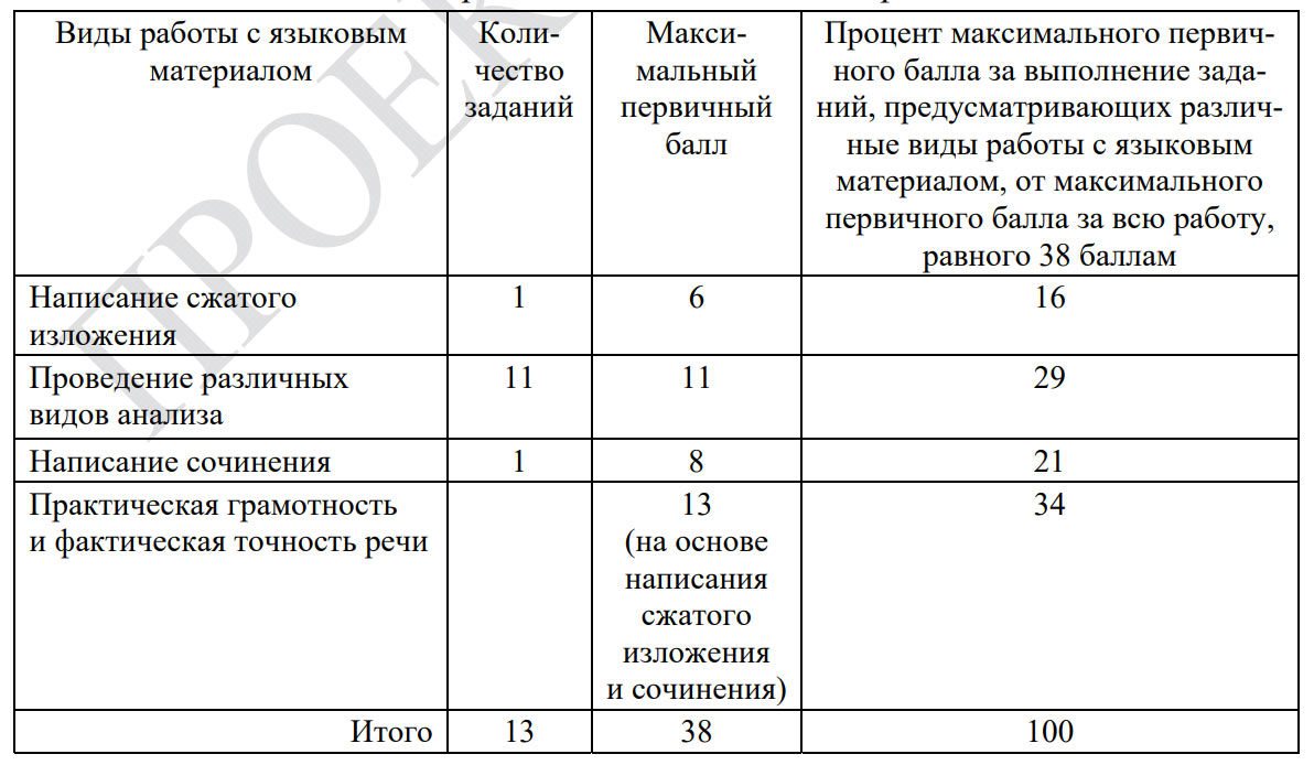 Баллы ОГЭ 2027 по русскому языку