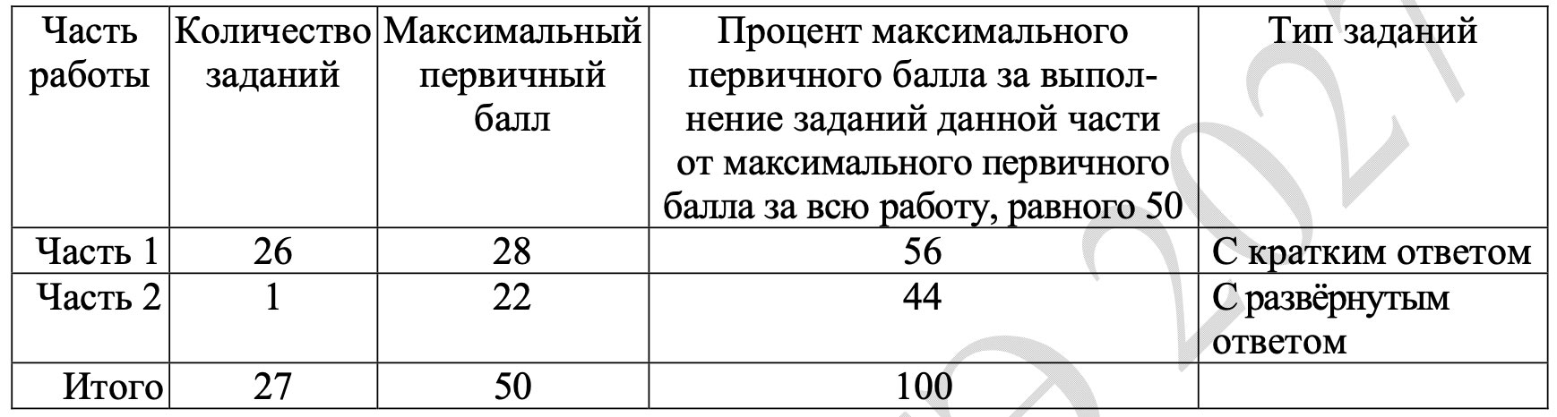 Структура КИМ по русскому языку