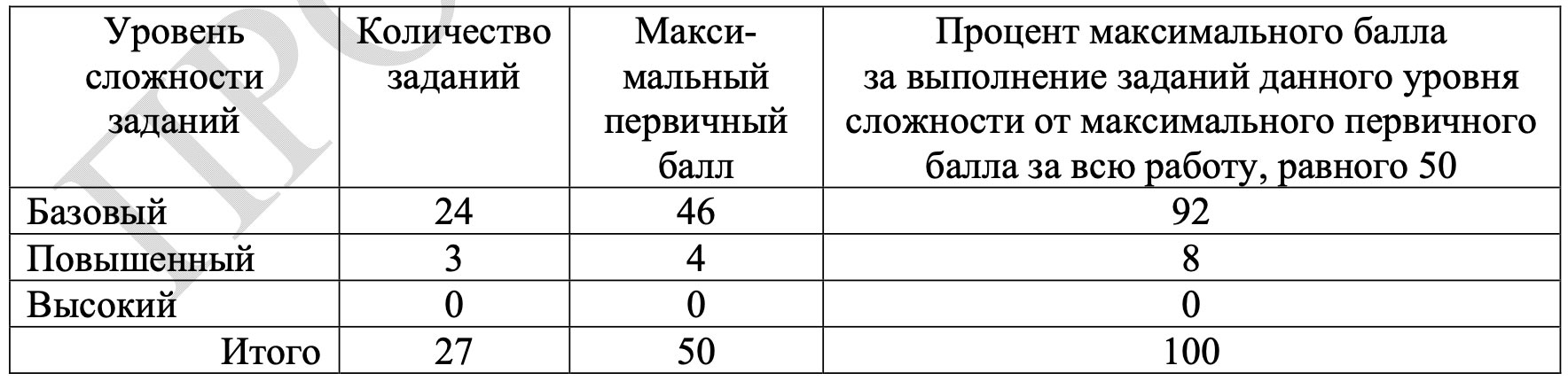 КИМ ЕГЭ по русскому языку в 2027 году