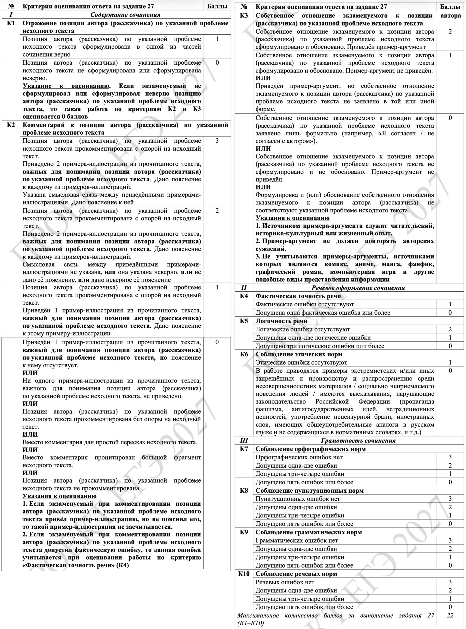 Критерии оценивания сочинения ЕГЭ 2027 по русскому языку