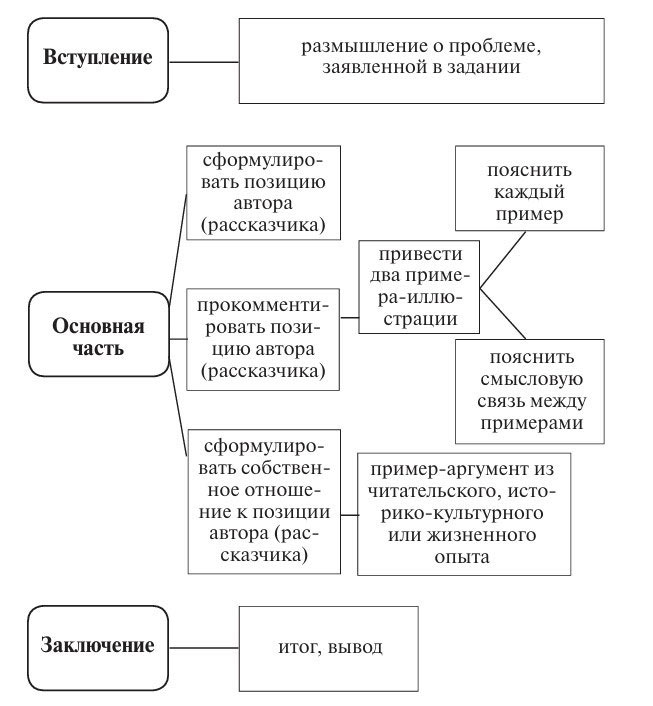Структура сочинения ЕГЭ по русскому языку