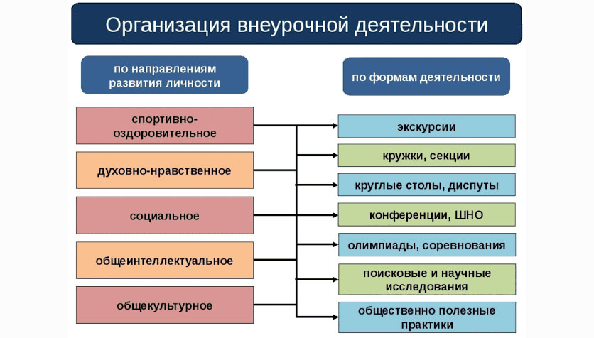 Организация внеурочной деятельности школьников